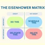 Eisenhower Matrix Guide by Damon Nelson
